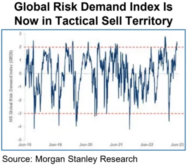 Poptávka po riziku je na finančních trzích již na úrovni, která znamená prodejní signál