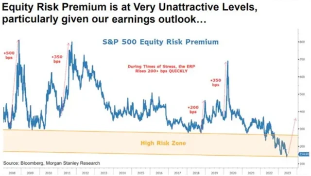 S&P 500 - riziková prémie je extrémně nízká