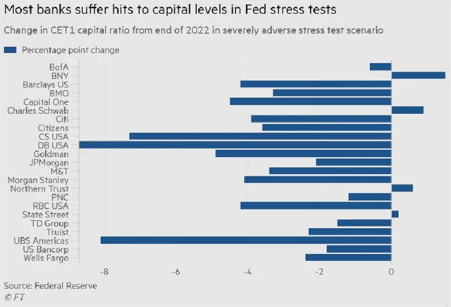 Změna ukazatele CET1 v extrémním scénáři zátěžových testů, zdroj: Financial Times