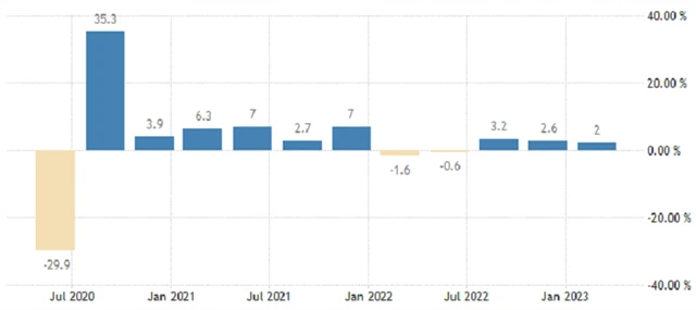 USA - anualizovaný vývoj HDP (v %), zdroj: tradingeconomics.com