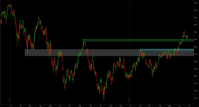S&P 500 je stále nad úrovní maxim ze srpna 2022