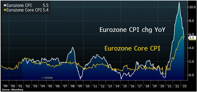 Eurozóna - meziroční inflace, zdroj: Bloomberg