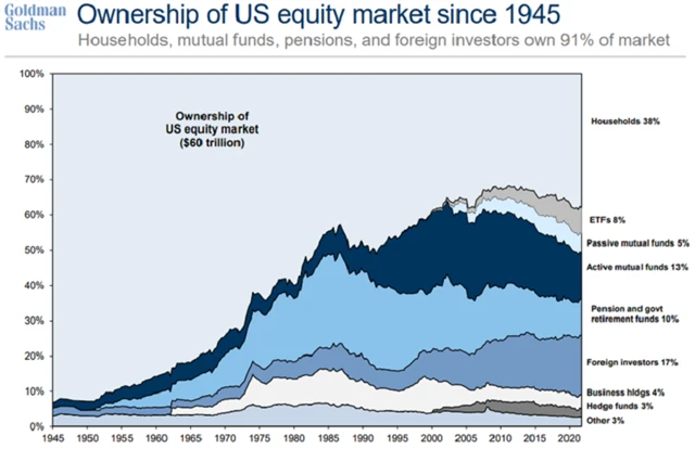 Držitelé amerických akcií, zdroj: Goldman Sachs