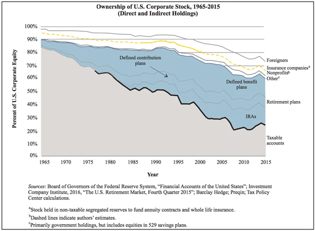 Vlastnictví amerických akcií (přímé a nepřímé držení), zdroj: Fed