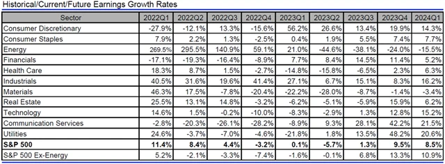 USA - zisky, přehled