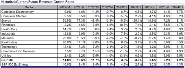 USA - tržby, přehled