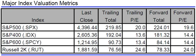 USA - valuace indexů