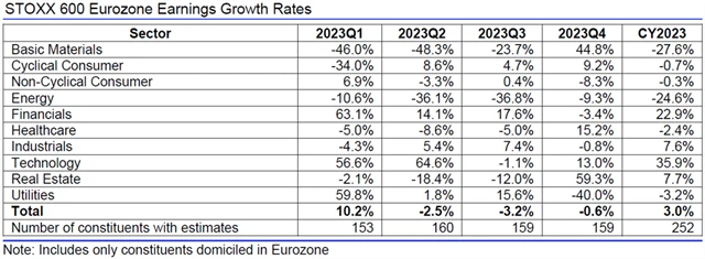 Evropa - zisky, přehled