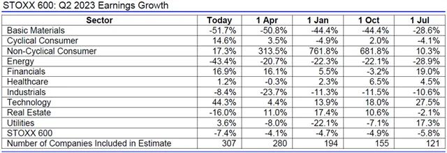 Evropa - zisky 2Q2023