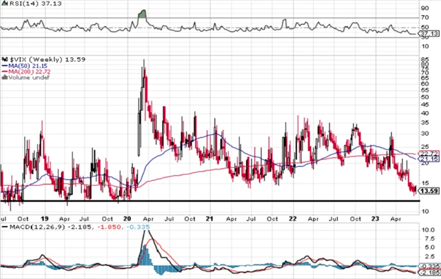 VIX - technická analýza (30. 6. 2023)