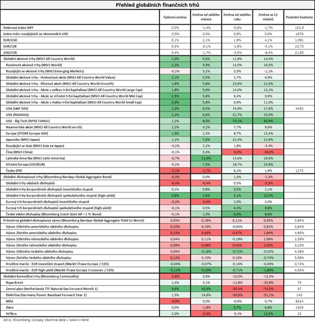 Vývoj na trzích v týdnu do 30. 6. 2023