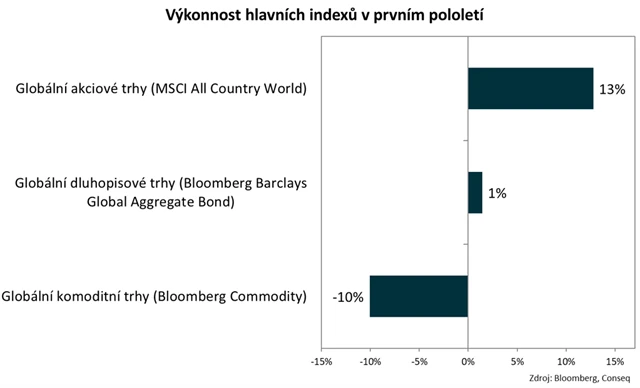 Hlavní indexy v 1H2023