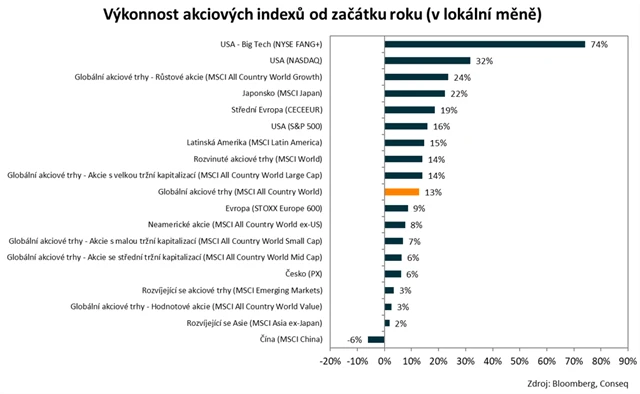 Akciové indexy v 1H2023
