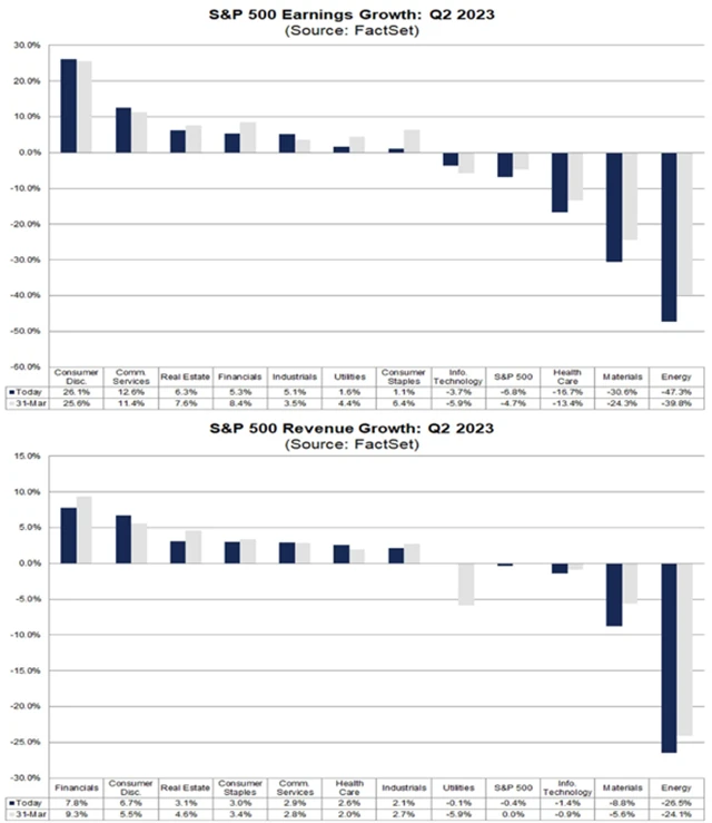 S&P 500 - výhled vývoje zisků a tržeb v 2Q2023