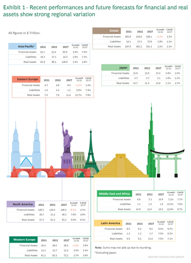 Globální bohatství - změna v roce 2022 a výhled na rok 2027