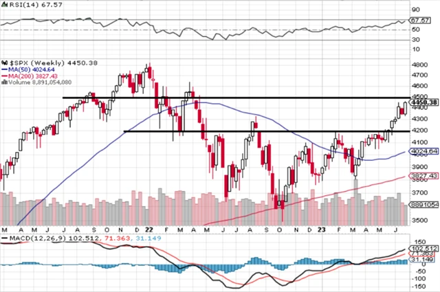 S&P 500 - technická analýza (30. 6. 2023)