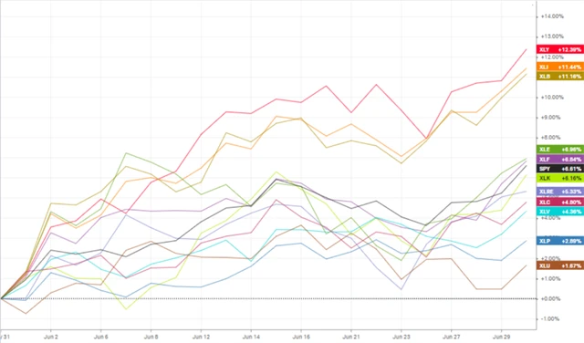 V červnu posílily všechny základní sektory indexu S&P 500