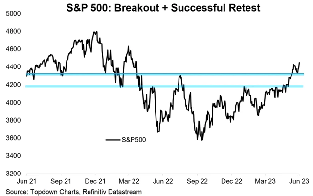 S&P 500 - proražení a úspěšné retestování úrovně ze srpna 2022