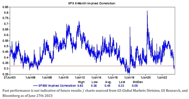 Korelace v rámci indexu S&P 500 výrazně klesla