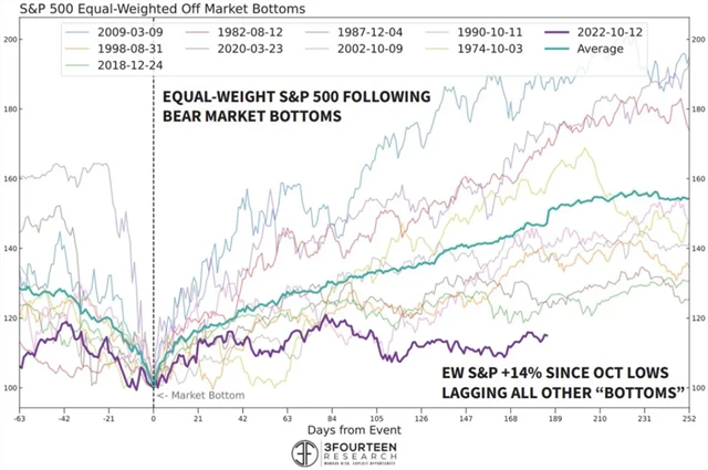 S&P 500 Equal Weight oživením zaostává za jinými dny na trhu