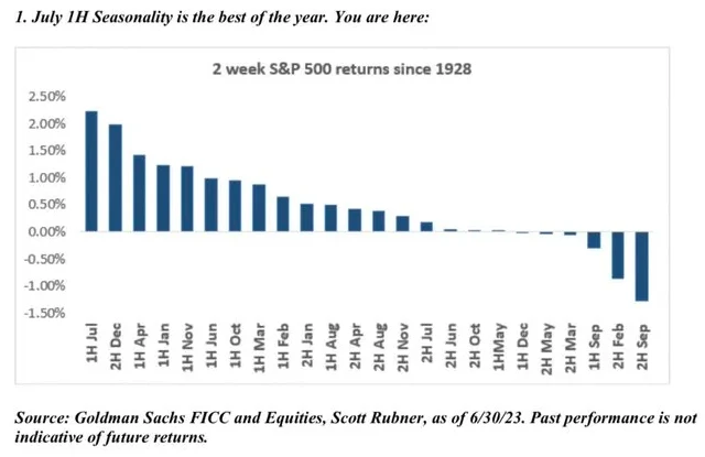 První polovina července je pro index S&P 500 historicky nejlepším obdobím roku