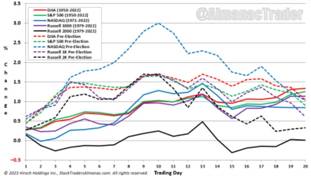 Jak se americkým akciovým indexům historicky daří během července? První polovina měsíce bývá solidní, pak nákupní nálada vyprchává