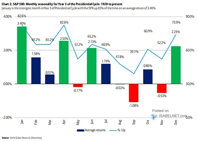 S&P 500 v jednotlivých měsících ve třetích letech prezidentského cyklu