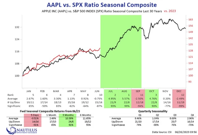 Applu se ve srovnání s indexem S&P 500 v letních měsících v průměru velice daří