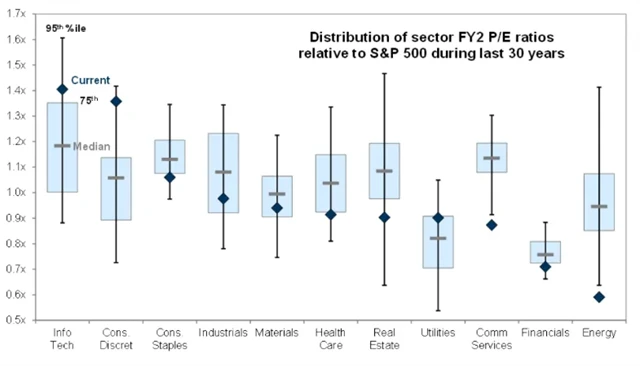 Ocenění většiny sektorů z indexu S&P 500 je přiměřené až atraktivní, informační technologie a zbytné spotřební zboží a služby se ale obchodují vysoko nad průměrem