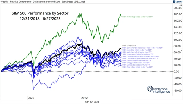 Od roku 2019 všechny sektory SPX až na techologie s indexem samotným prohrávají