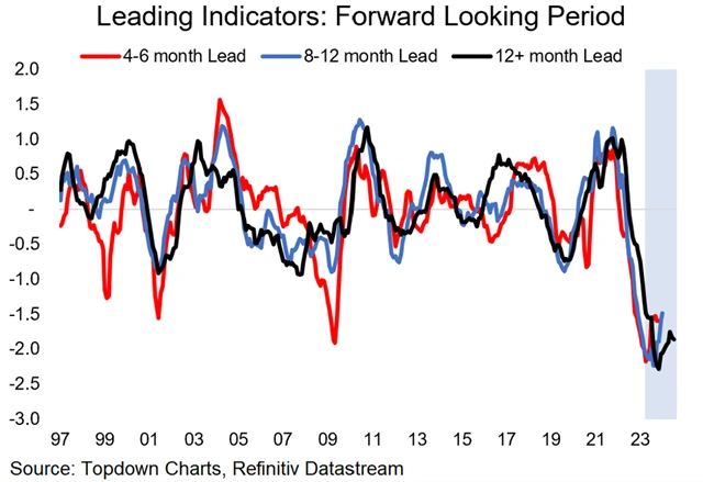 Zdroj: Topdown Charts