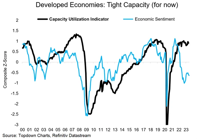 Zdroj: Topdown Charts