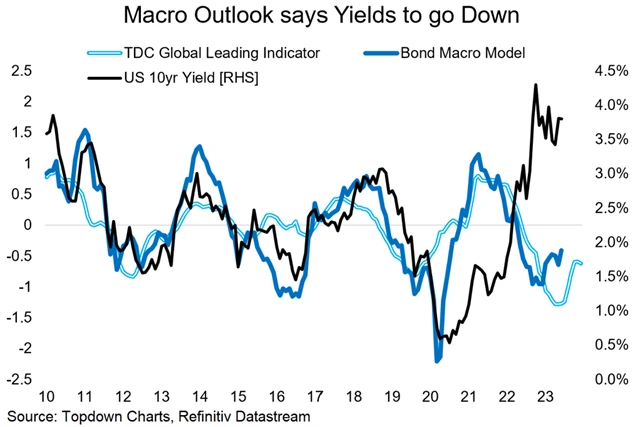 Zdroj: Topdown Charts