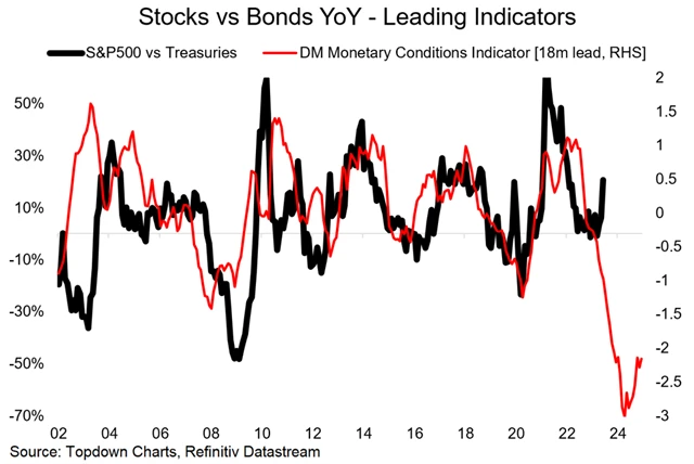 Zdroj: Topdown Charts