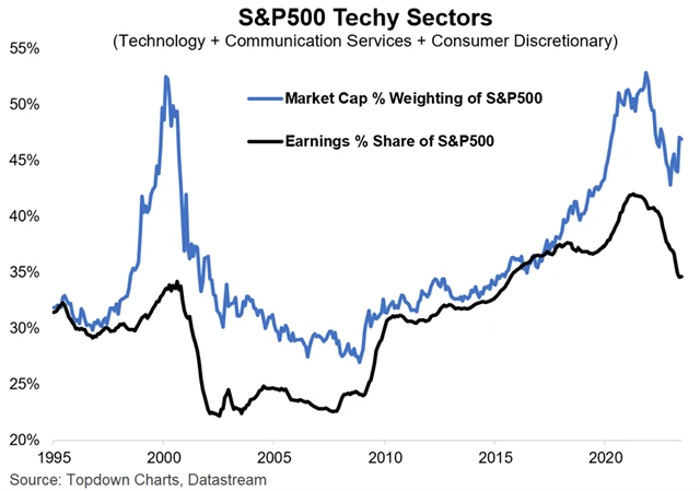 Zdroj: Topdown Charts