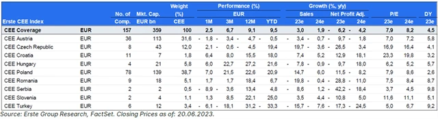 Erste - akciový výhled CEE