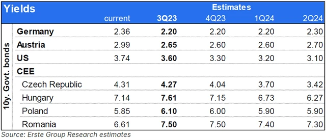 Erste - výhled bondy 3Q2023
