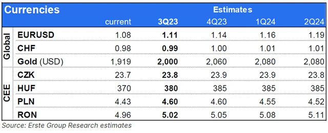 Erste - výhled FX 3Q2023