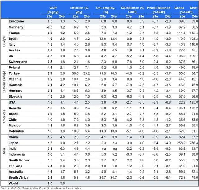 Erste - ekonomický výhled