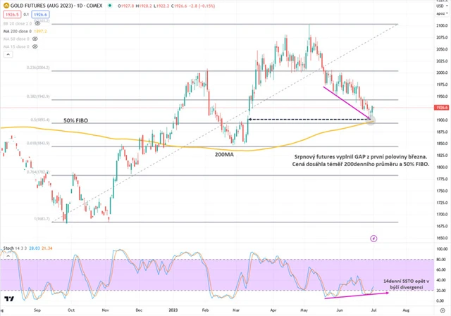 Zlato - srpnový futures