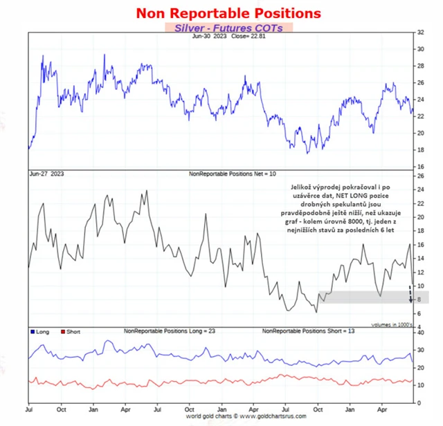 Pozice Non-reportables - stříbro