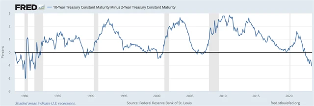 Rozdíl ve výnosech 10letých a 2letých vládních dluhopisů USA