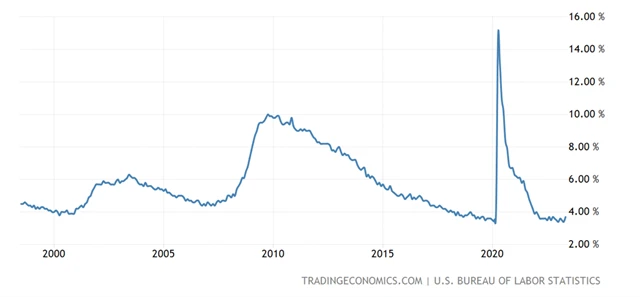 USA - míra nezaměstnanosti