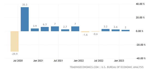 USA - meziroční kvartální anualizovaný růst HDP