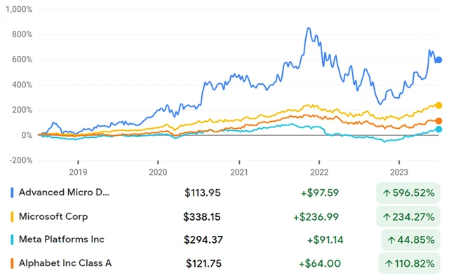 AMD, Microsoft, Meta Platforms, Alphabet