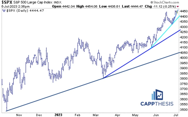 S&P 500 - linie podpory