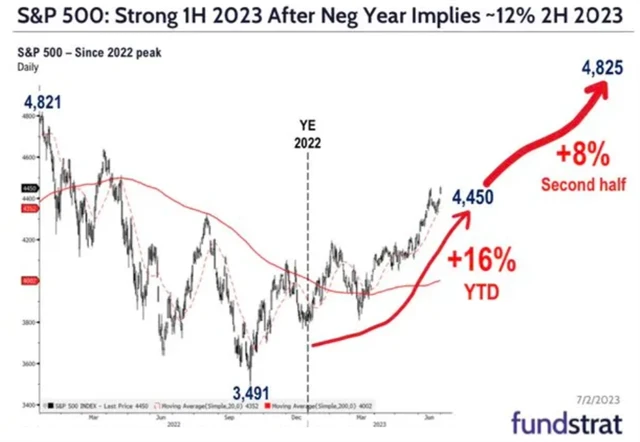 S&P 500 - po ztrátovém roce a silném prvním pololetí akcie v průměru přidávají do konce roku dalších 12 %