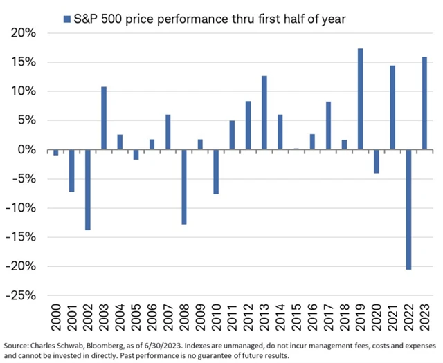 S&P 500 - výkonnost v prvních pololetích