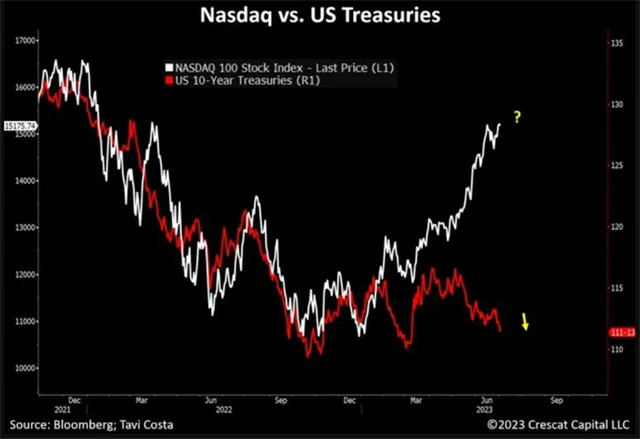 Nasdaq a 10y dluhopisy USA