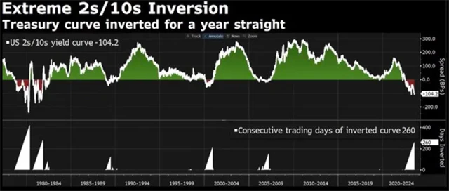 Inverze americké výnosové křivky již trvá rok